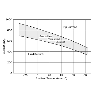 Protective Threshold Current Range | PTGL12AS2R2K4B51B0