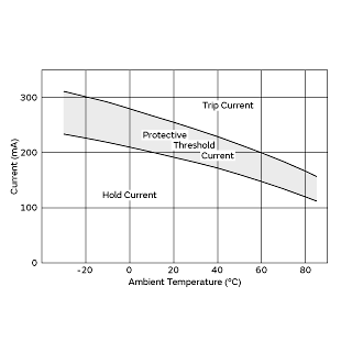 Protective Threshold Current Range | PTGL07AS150K6B51B0