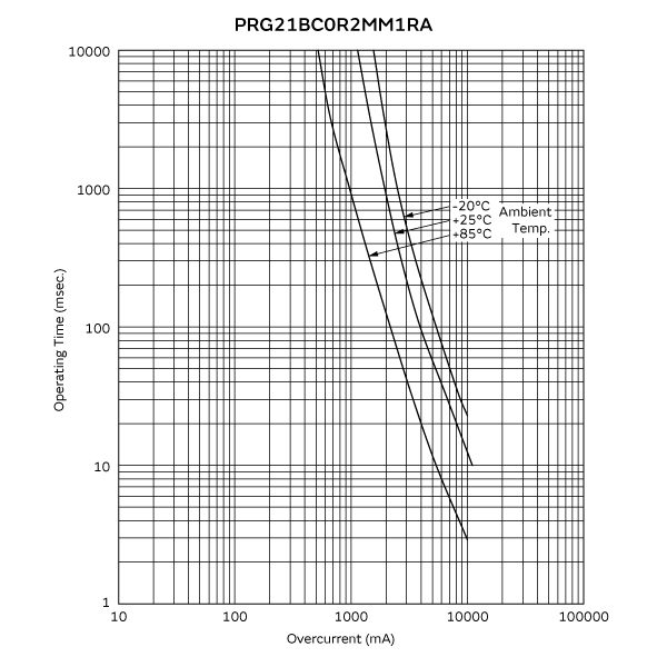 工作时间 (标准曲线) | PRG21BC0R2MM1RA