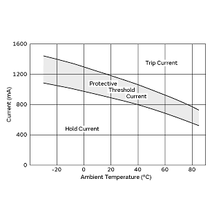 Protective Threshold Current Range | PTGL12AS0R8K2B51B0