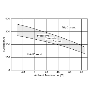 Protective Threshold Current Range | PTGL05AS100K4B51A0