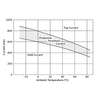 Protective Threshold Current Range | PTGL07AS1R8K2B51B0