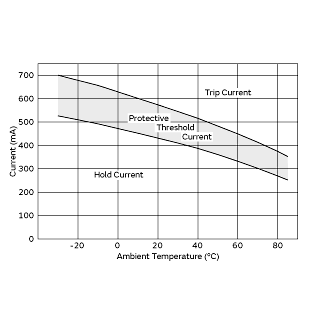 Protective Threshold Current Range | PTGL09AS3R3K4B51B0