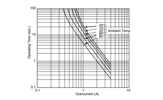 Operating Time (Typical Curve) | PTGL9SAS3R3K4B51B0