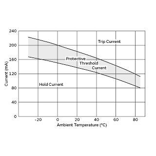 Protective Threshold Current Range | PTGL05AS270K6B51A0