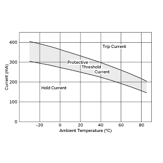 Protective Threshold Current Range | PTGL09AS120K6B51B0