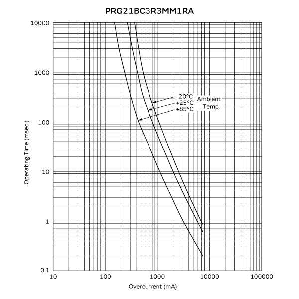 動作時間カーブ(代表値) | PRG21BC3R3MM1RA