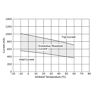 Protective Threshold Current Range | PTGL05AR1R0M1B51A0