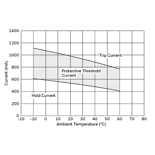Protective Threshold Current Range | PTGL06AR0R8M1B51A0