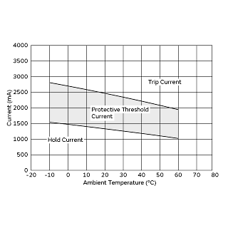 Protective Threshold Current Range | PTGL12AR0R2M1B51A0