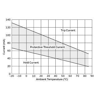 Protective Threshold Current Range | PRG15BC180MM1RC