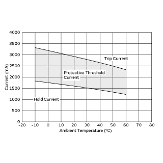 Protective Threshold Current Range | PTGL14ARR15M1B51B0