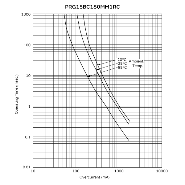 工作时间 (标准曲线) | PRG15BC180MM1RC