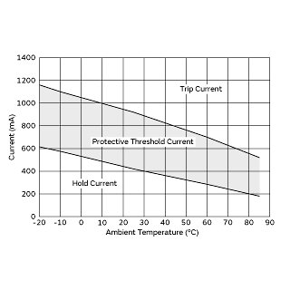 Protective Threshold Current Range | PRG21BC0R6MM1RA
