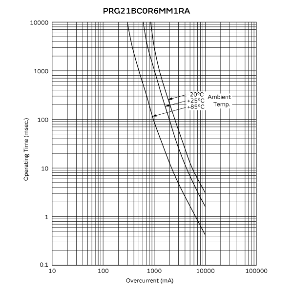 工作时间 (标准曲线) | PRG21BC0R6MM1RA