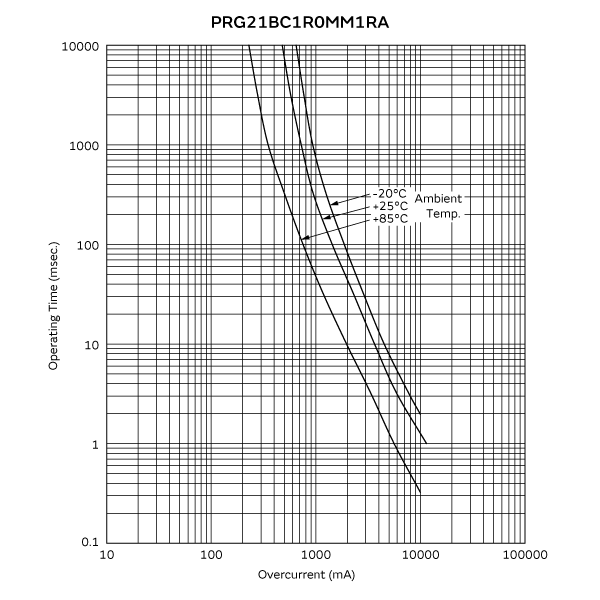 工作时间 (标准曲线) | PRG21BC1R0MM1RA