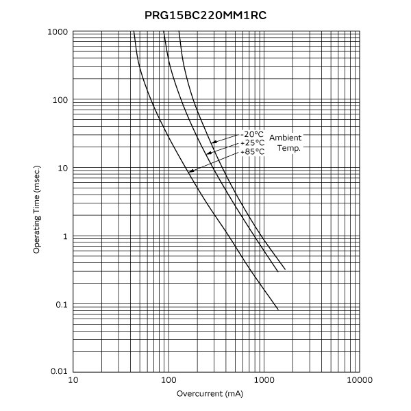 工作时间 (标准曲线) | PRG15BC220MM1RC