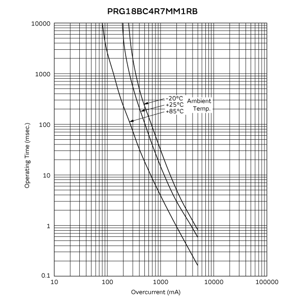 動作時間カーブ(代表値) | PRG18BC4R7MM1RB