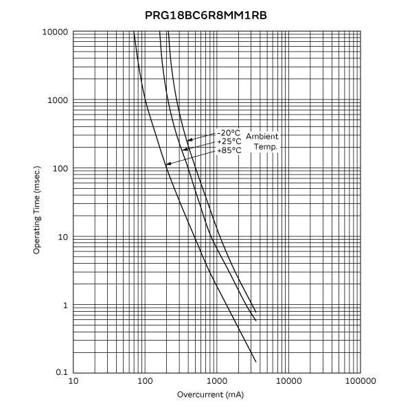 動作時間カーブ(代表値) | PRG18BC6R8MM1RB