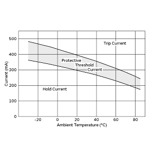Protective Threshold Current Range | PTGL07AS5R6K4B51B0