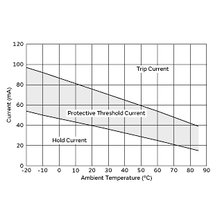 Protective Threshold Current Range | PRG15BC330MM1RC