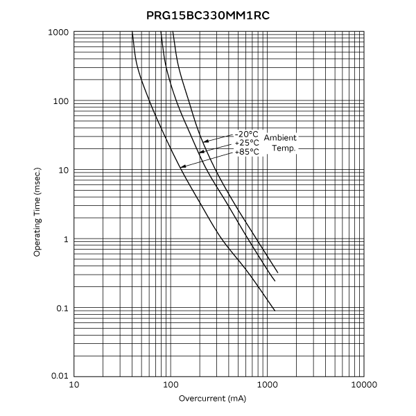 工作时间 (标准曲线) | PRG15BC330MM1RC