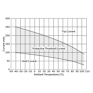 Protective Threshold Current Range | PRG21AR220MS1RK