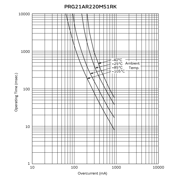 工作时间 (标准曲线) | PRG21AR220MS1RK