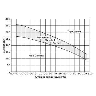 Protective Threshold Current Range | PTGL4SAS100K3B51B0