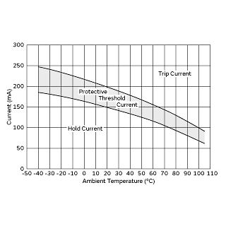 Protective Threshold Current Range | PTGL4SAS220K4B51A0