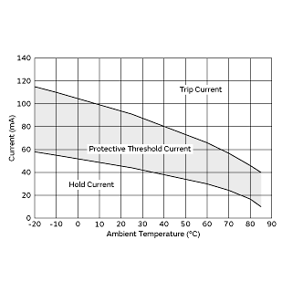 Protective Threshold Current Range | PRG21BB220MB1RK