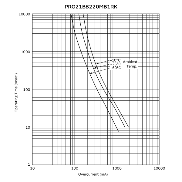 動作時間カーブ(代表値) | PRG21BB220MB1RK