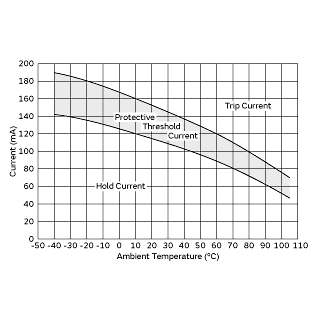 Protective Threshold Current Range | PTGL4SAS220K4N51B0