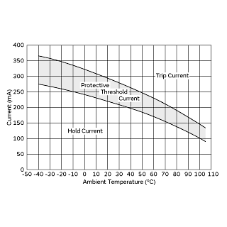 Protective Threshold Current Range | PTGL5SAS100K4B51A0