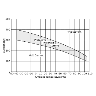 Protective Threshold Current Range | PTGL7SAS5R6K4N51A0