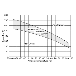 Protective Threshold Current Range | PTGL9SAS3R3K4B51B0