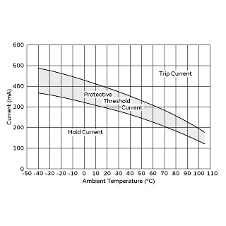 Protective Threshold Current Range | PTGL9SAS7R6K6B51A0