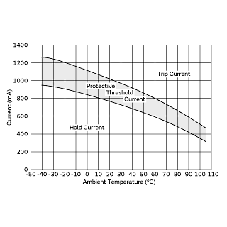 Protective Threshold Current Range | PTGLCSAS1R2K3B51A0