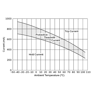 Protective Threshold Current Range | PTGLCSAS2R2K4B51B0