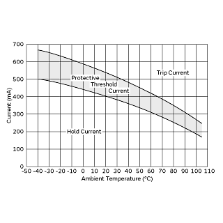 Protective Threshold Current Range | PTGLCSAS4R7K6B51B0