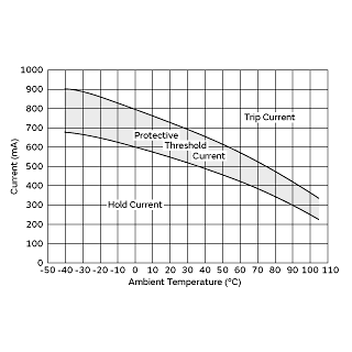 Protective Threshold Current Range | PTGL7SAS1R8K2B51A0