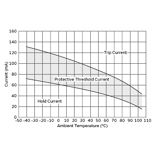 Protective Threshold Current Range | PRG21AR420MS1RA