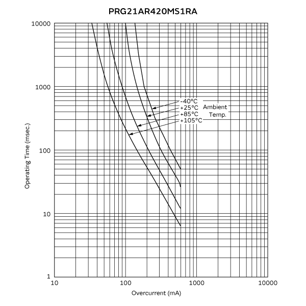 工作时间 (标准曲线) | PRG21AR420MS1RA