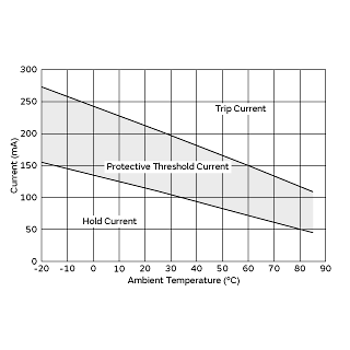 Protective Threshold Current Range | PRG15BC3R3MM1RC