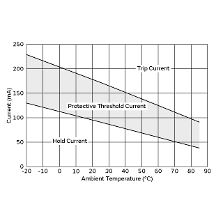 Protective Threshold Current Range | PRG15BC4R7MM1RC