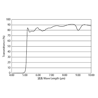 Optical Filter characteristics | IRA-S500ST01A01