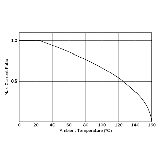 Permissible Maximum Current Derating Curve | NTPA7100LB1A0