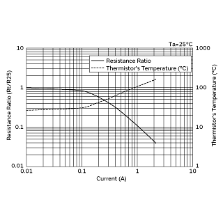 电流-R比率 (Rt/R25)/电流-温度特性 | NTPAA100LD6A0