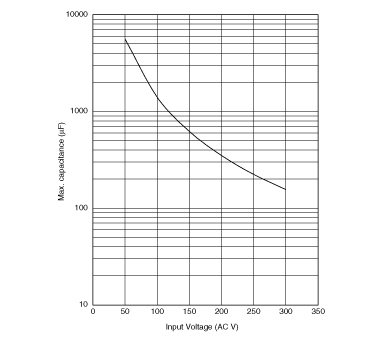最大コンデンサ容量グラフ | NTPAA2R2LDNB0