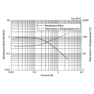 电流-R比率 (Rt/R25)/电流-温度特性 | NTPA95R0LBMB0